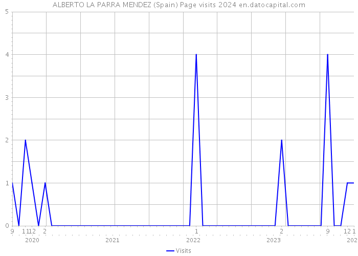 ALBERTO LA PARRA MENDEZ (Spain) Page visits 2024 