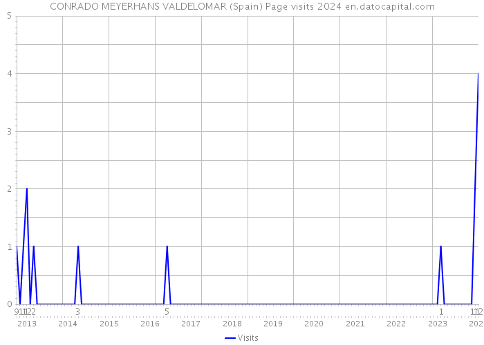 CONRADO MEYERHANS VALDELOMAR (Spain) Page visits 2024 