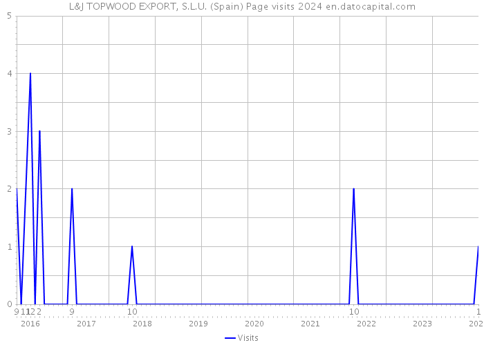 L&J TOPWOOD EXPORT, S.L.U. (Spain) Page visits 2024 