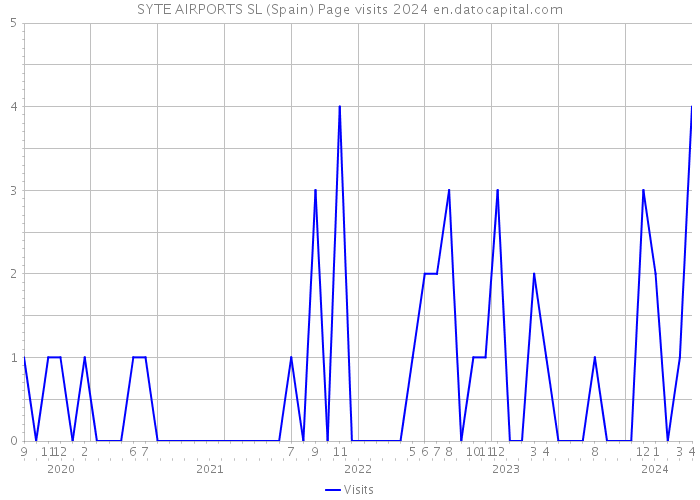 SYTE AIRPORTS SL (Spain) Page visits 2024 