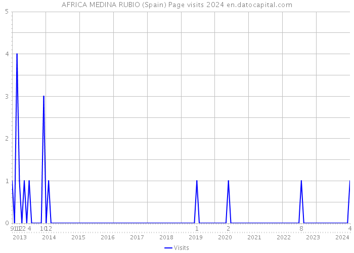 AFRICA MEDINA RUBIO (Spain) Page visits 2024 