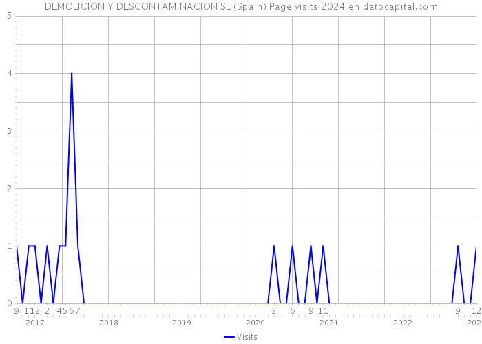 DEMOLICION Y DESCONTAMINACION SL (Spain) Page visits 2024 