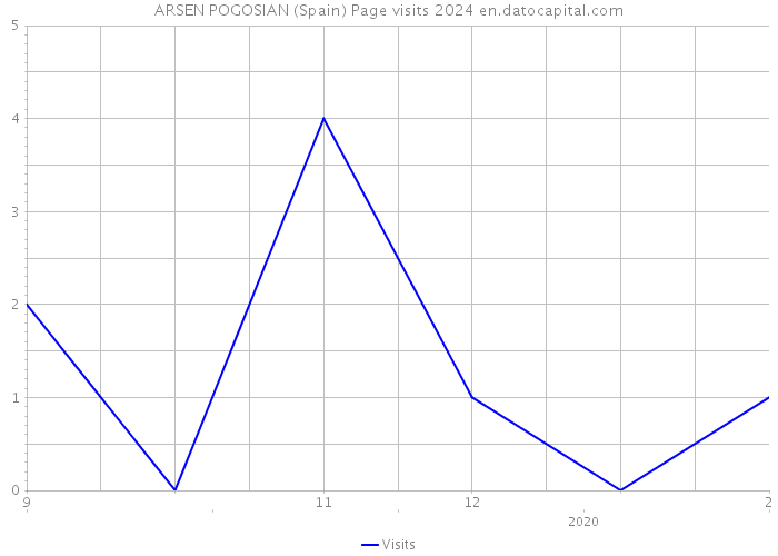 ARSEN POGOSIAN (Spain) Page visits 2024 