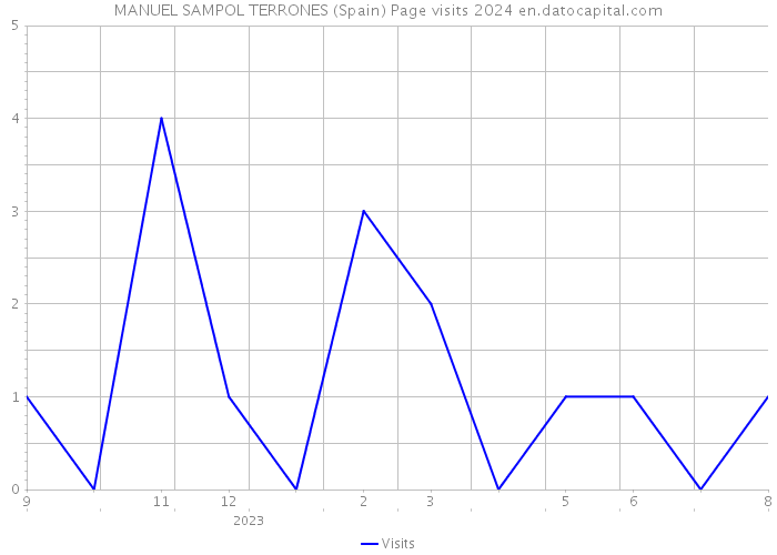 MANUEL SAMPOL TERRONES (Spain) Page visits 2024 