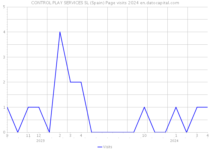 CONTROL PLAY SERVICES SL (Spain) Page visits 2024 