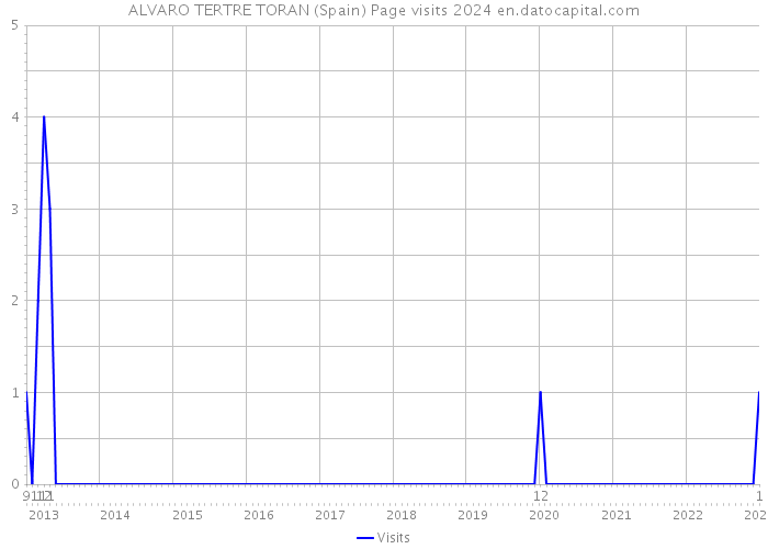 ALVARO TERTRE TORAN (Spain) Page visits 2024 