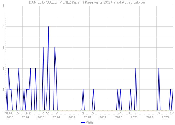 DANIEL DIGUELE JIMENEZ (Spain) Page visits 2024 