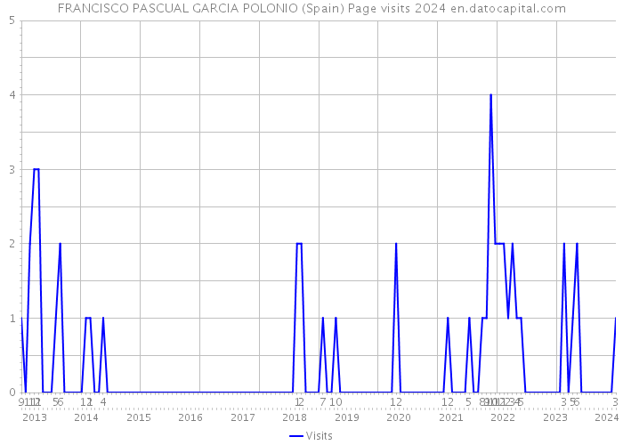 FRANCISCO PASCUAL GARCIA POLONIO (Spain) Page visits 2024 