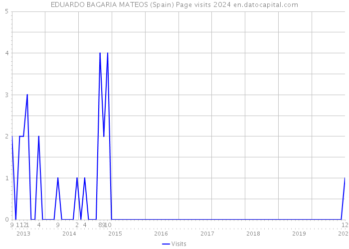 EDUARDO BAGARIA MATEOS (Spain) Page visits 2024 