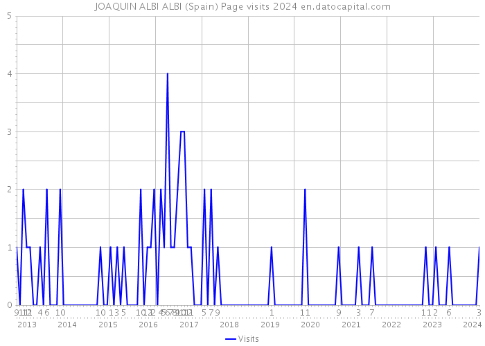JOAQUIN ALBI ALBI (Spain) Page visits 2024 