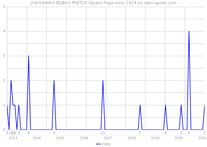 JUAN MARIA BILBAO PRETUS (Spain) Page visits 2024 