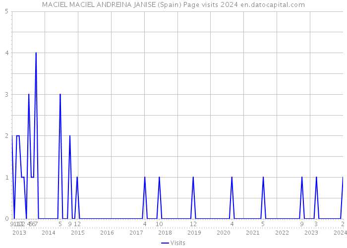 MACIEL MACIEL ANDREINA JANISE (Spain) Page visits 2024 