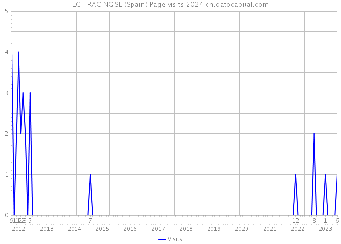 EGT RACING SL (Spain) Page visits 2024 