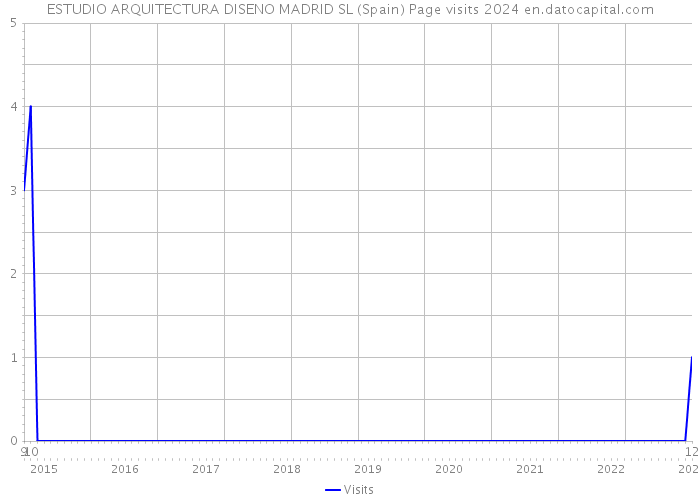 ESTUDIO ARQUITECTURA DISENO MADRID SL (Spain) Page visits 2024 