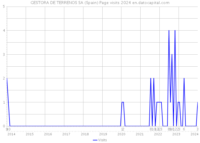 GESTORA DE TERRENOS SA (Spain) Page visits 2024 