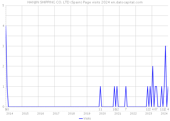 HANJIN SHIPPING CO. LTD (Spain) Page visits 2024 