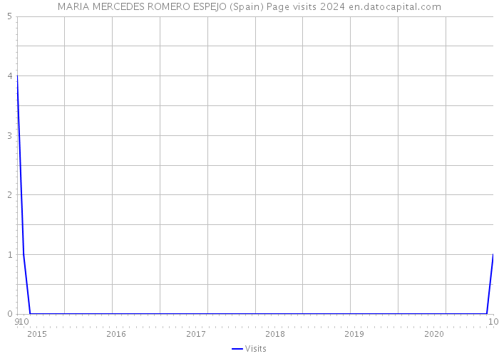 MARIA MERCEDES ROMERO ESPEJO (Spain) Page visits 2024 
