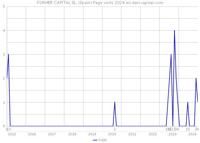 FORHER CAPITAL SL. (Spain) Page visits 2024 