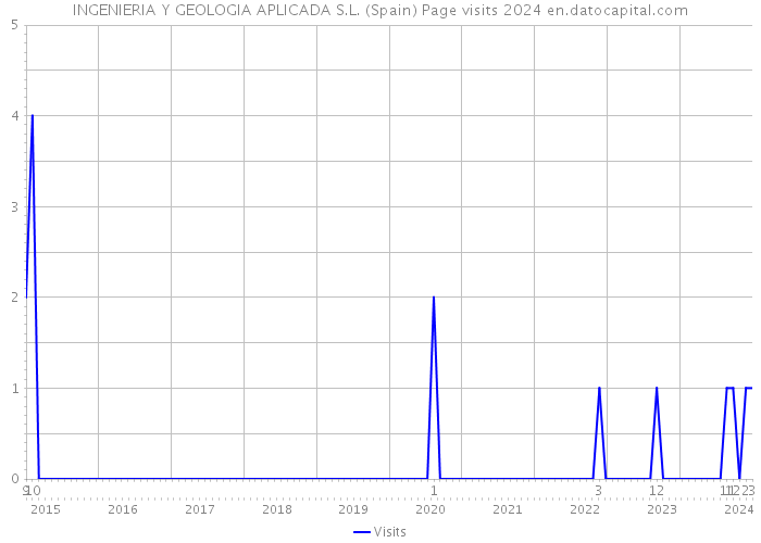 INGENIERIA Y GEOLOGIA APLICADA S.L. (Spain) Page visits 2024 