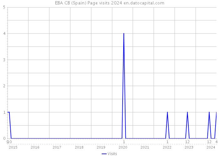 EBA CB (Spain) Page visits 2024 