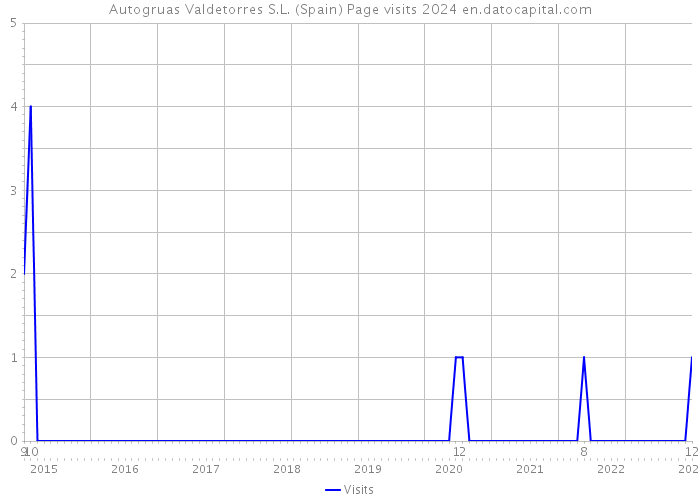 Autogruas Valdetorres S.L. (Spain) Page visits 2024 