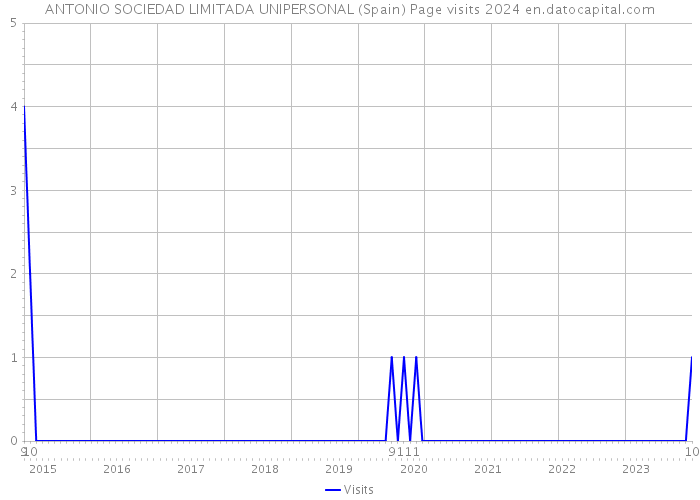 ANTONIO SOCIEDAD LIMITADA UNIPERSONAL (Spain) Page visits 2024 