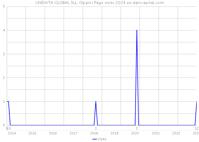 UNIDATA GLOBAL SLL. (Spain) Page visits 2024 