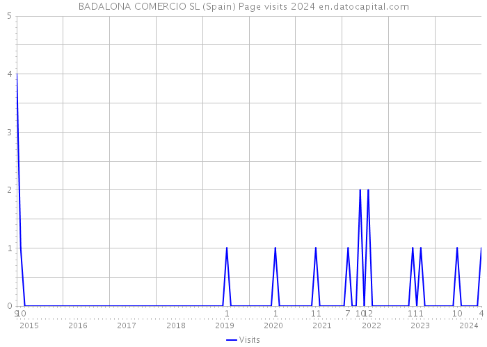 BADALONA COMERCIO SL (Spain) Page visits 2024 