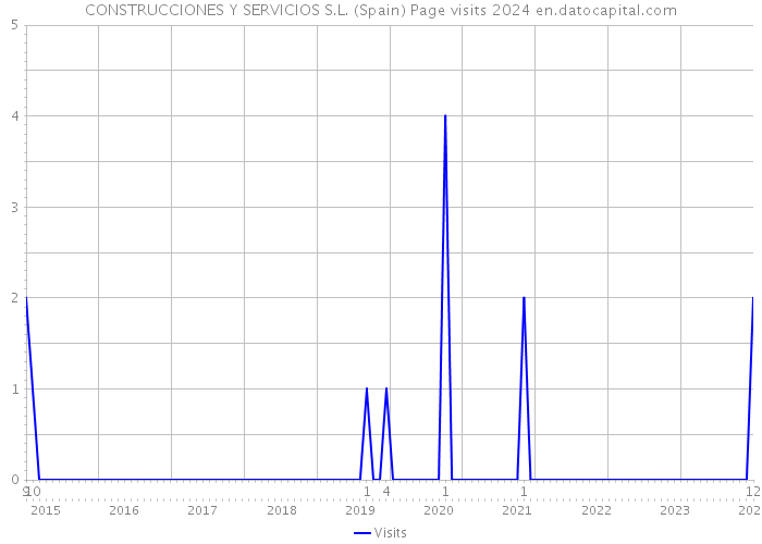 CONSTRUCCIONES Y SERVICIOS S.L. (Spain) Page visits 2024 