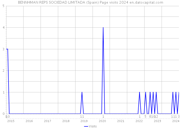 BENNHMAN REPS SOCIEDAD LIMITADA (Spain) Page visits 2024 