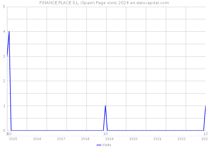 FINANCE PLACE S.L. (Spain) Page visits 2024 
