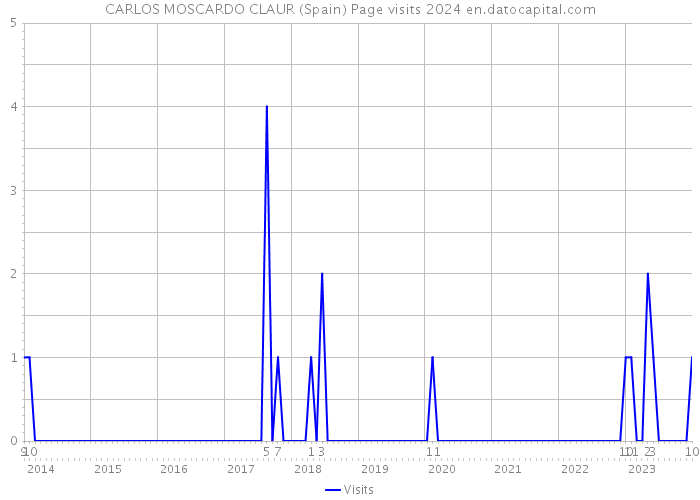 CARLOS MOSCARDO CLAUR (Spain) Page visits 2024 