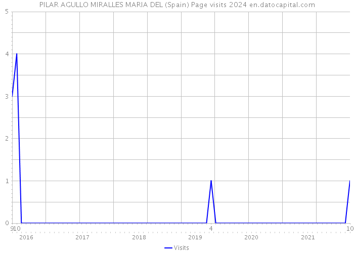 PILAR AGULLO MIRALLES MARIA DEL (Spain) Page visits 2024 