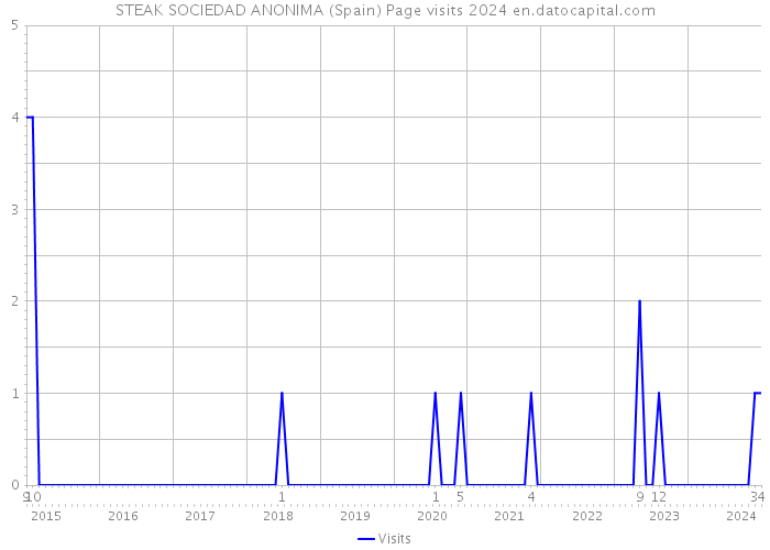 STEAK SOCIEDAD ANONIMA (Spain) Page visits 2024 