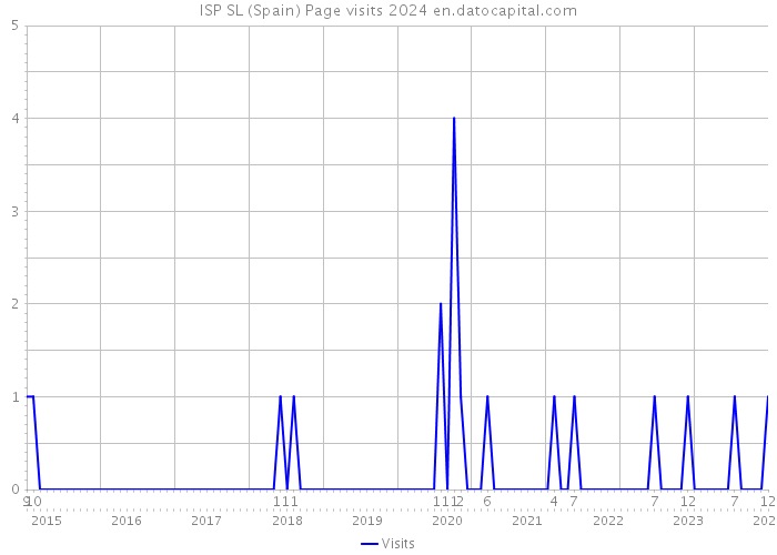 ISP SL (Spain) Page visits 2024 