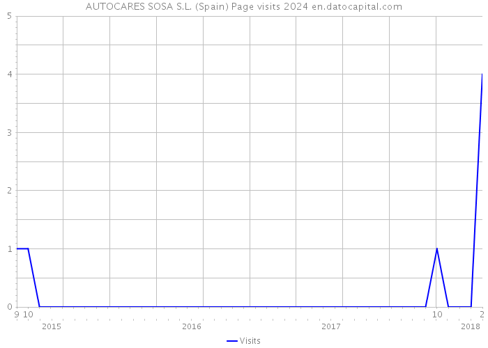AUTOCARES SOSA S.L. (Spain) Page visits 2024 