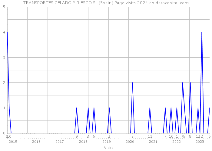TRANSPORTES GELADO Y RIESCO SL (Spain) Page visits 2024 