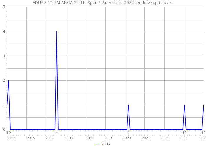 EDUARDO PALANCA S.L.U. (Spain) Page visits 2024 