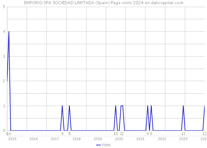 EMPORIO SPA SOCIEDAD LIMITADA (Spain) Page visits 2024 