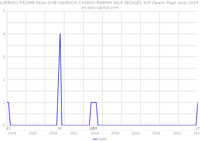 LORENZO FALOMI SALA-JOSE VALENCIA CASANY-RAMON SALA SEGALES, SCP (Spain) Page visits 2024 