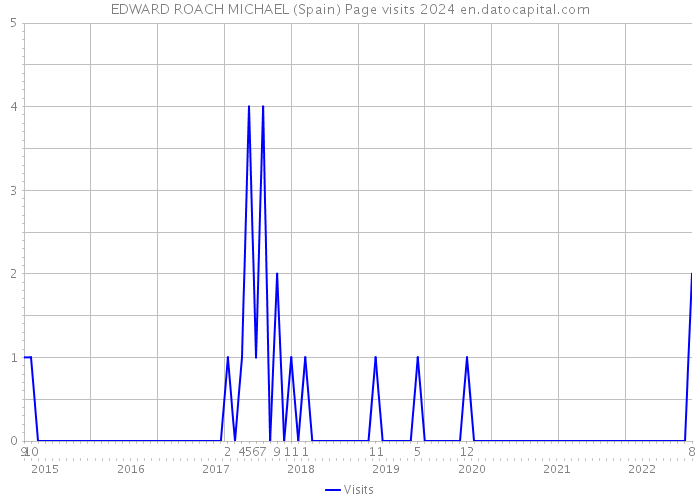 EDWARD ROACH MICHAEL (Spain) Page visits 2024 