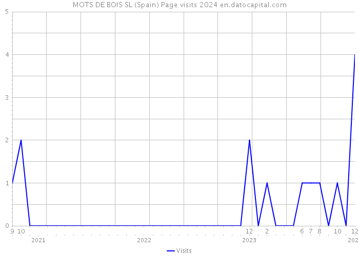 MOTS DE BOIS SL (Spain) Page visits 2024 