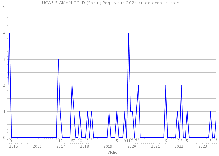 LUCAS SIGMAN GOLD (Spain) Page visits 2024 