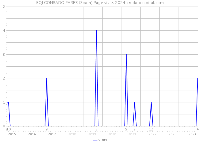 BOJ CONRADO PARES (Spain) Page visits 2024 