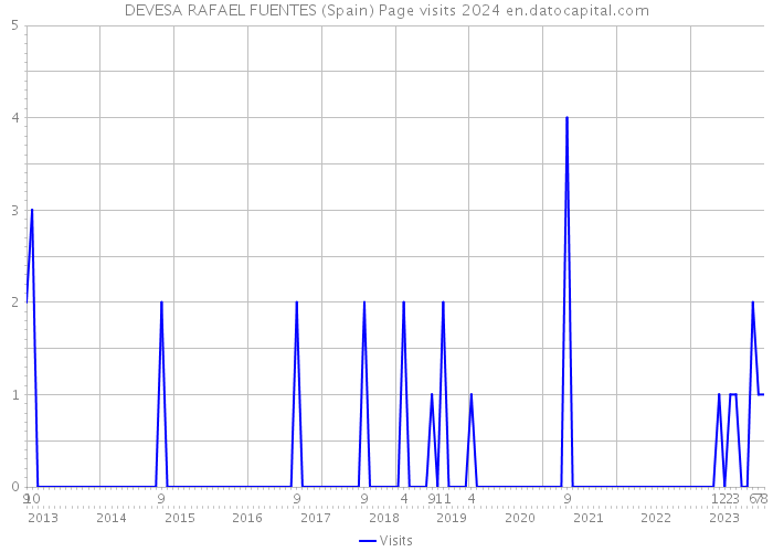 DEVESA RAFAEL FUENTES (Spain) Page visits 2024 