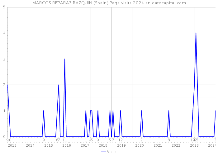 MARCOS REPARAZ RAZQUIN (Spain) Page visits 2024 