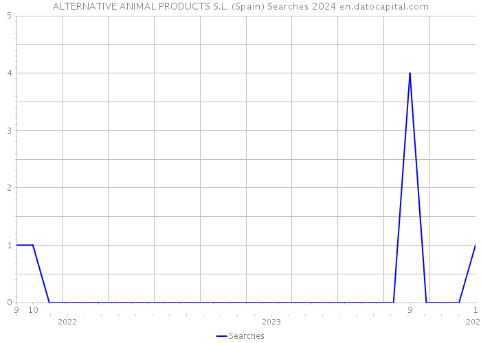 ALTERNATIVE ANIMAL PRODUCTS S.L. (Spain) Searches 2024 