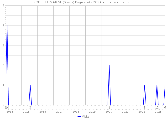 RODES ELIMAR SL (Spain) Page visits 2024 