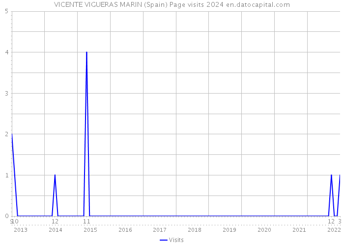 VICENTE VIGUERAS MARIN (Spain) Page visits 2024 