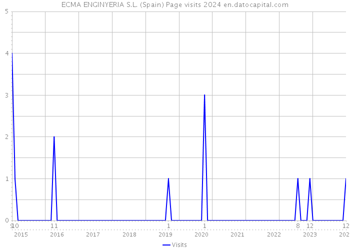 ECMA ENGINYERIA S.L. (Spain) Page visits 2024 